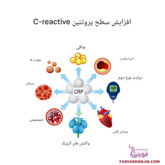 بالا بودن crp نشان دهنده چیست