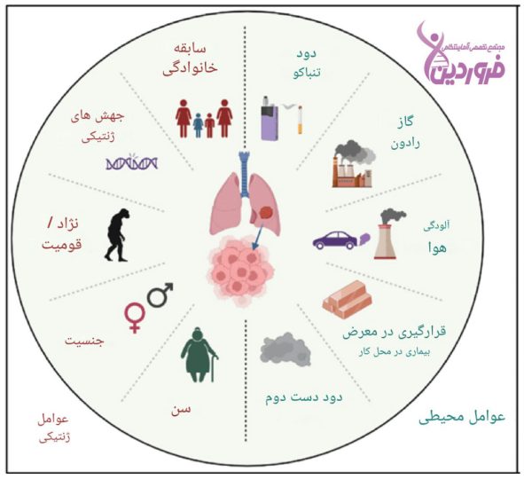 عوامل بروز سرطان ریه