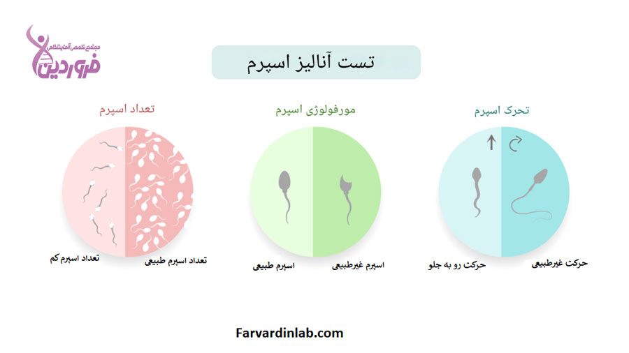 آنالیز اسپرم