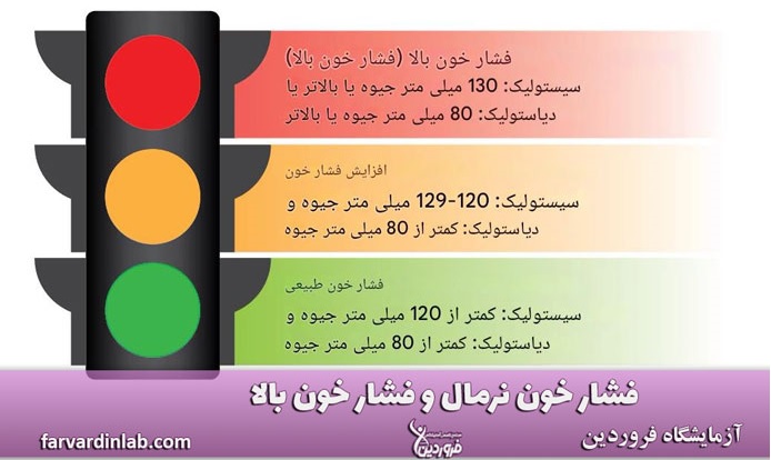 فشار بالای خون و نرمال