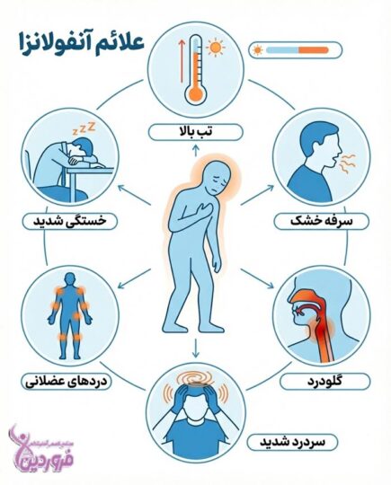 علائم آنفولانزا