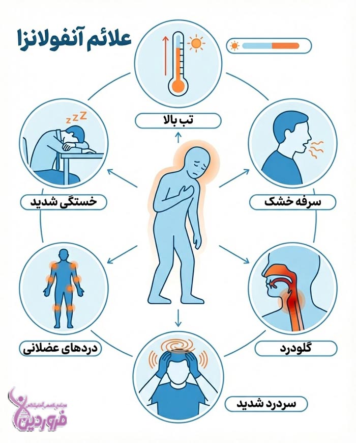 علائم آنفولانزا