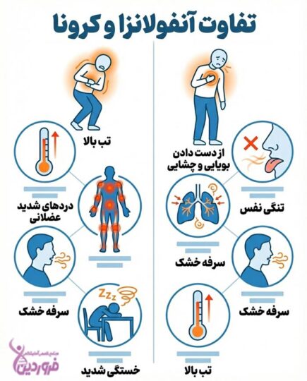 تفاوت انفولانزا و کرونا