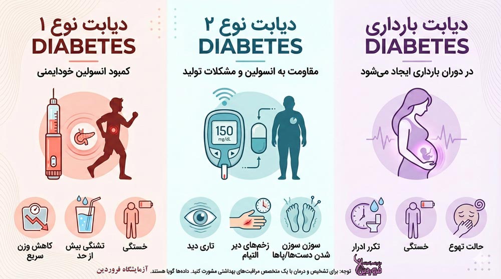 مقایسه انواع دیابت نوع 1 و 2 و بارداری