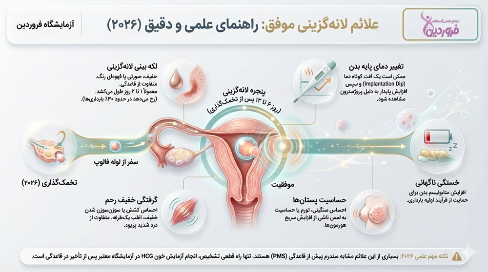 علائم لانه گزینی موفق