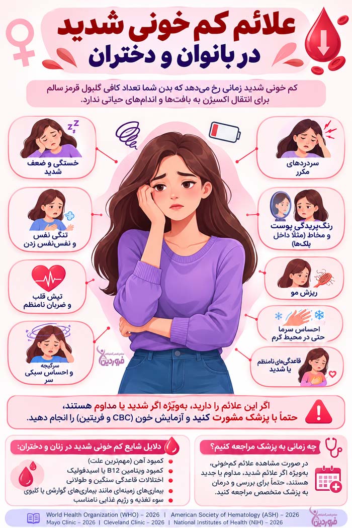 علائم کم خونی شدید در زنان ، علائم کم خونی شدید در بانوان
