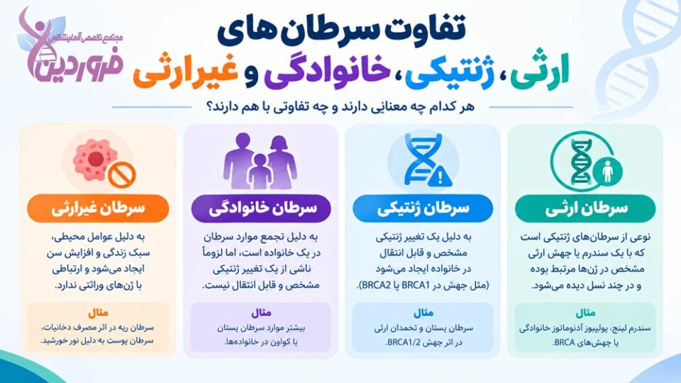 تفاوت سرطانهای ارثی و زنتیکی