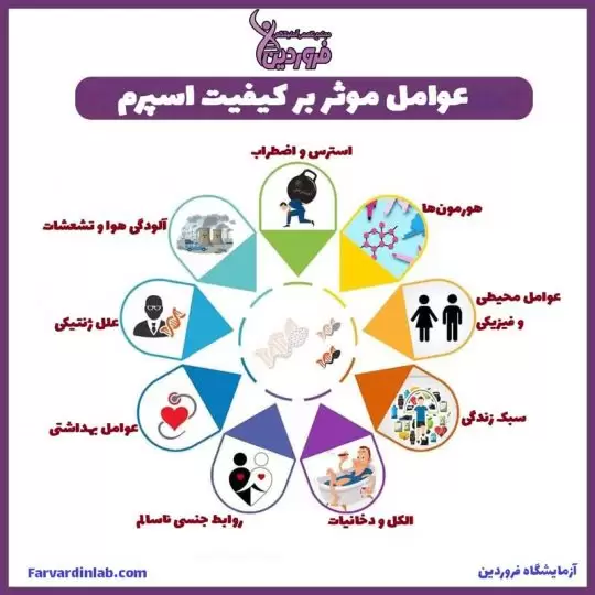 تست اسپرم و عوامل موثر بر کیفیت منی